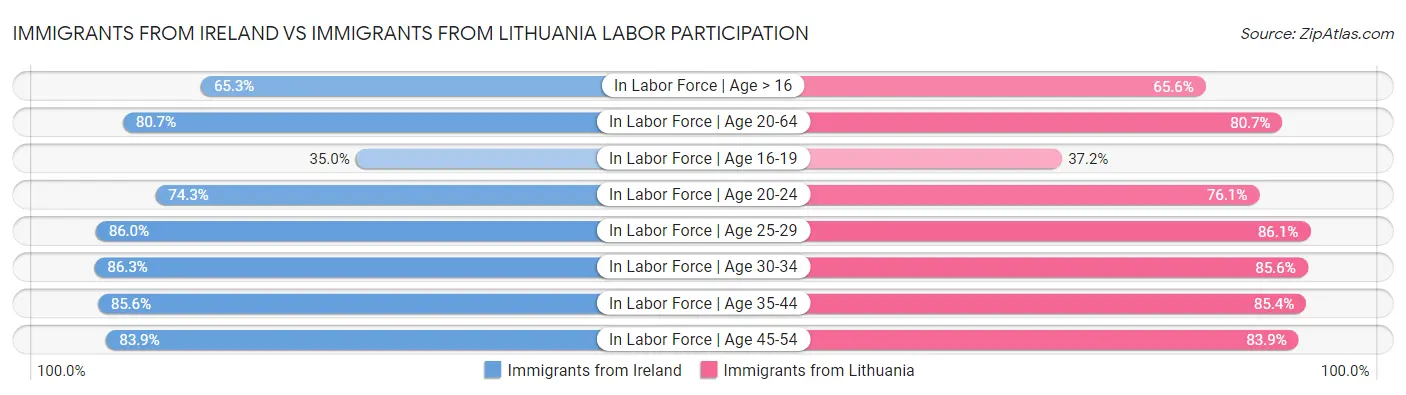 Immigrants from Ireland vs Immigrants from Lithuania Labor Participation