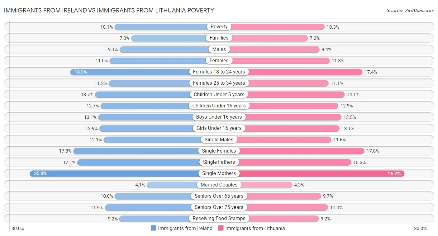 Immigrants from Ireland vs Immigrants from Lithuania Poverty