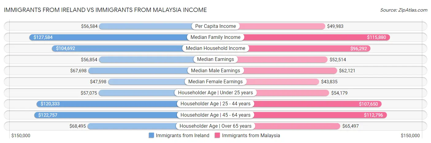 Immigrants from Ireland vs Immigrants from Malaysia Income