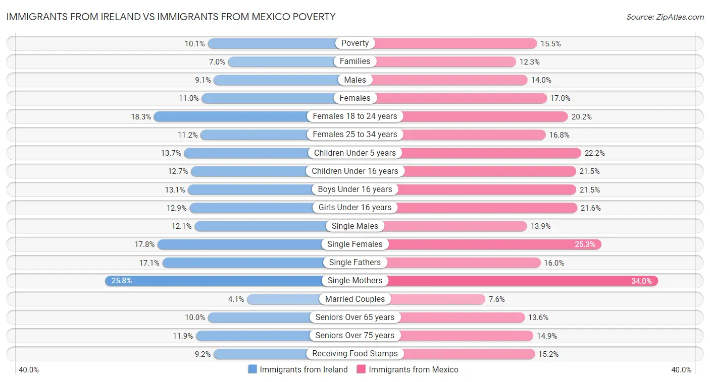 Immigrants from Ireland vs Immigrants from Mexico Poverty