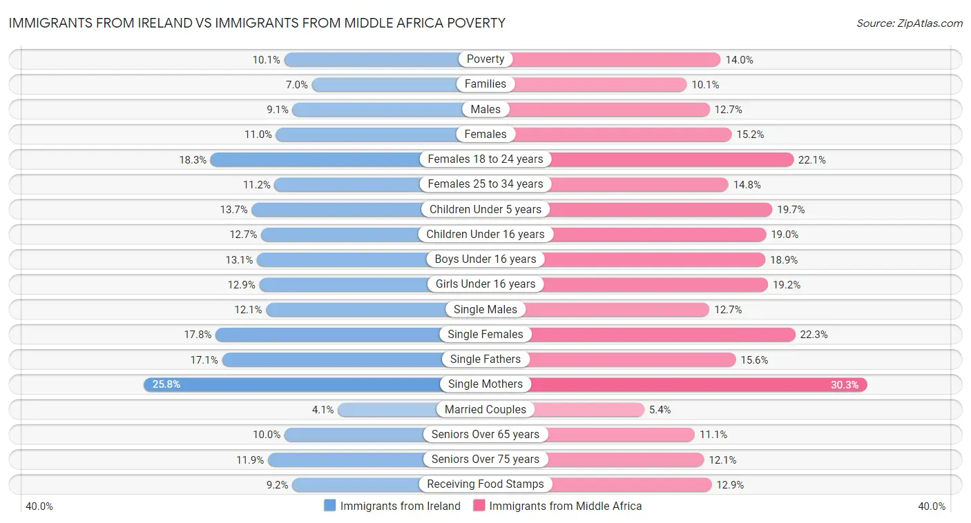 Immigrants from Ireland vs Immigrants from Middle Africa Poverty