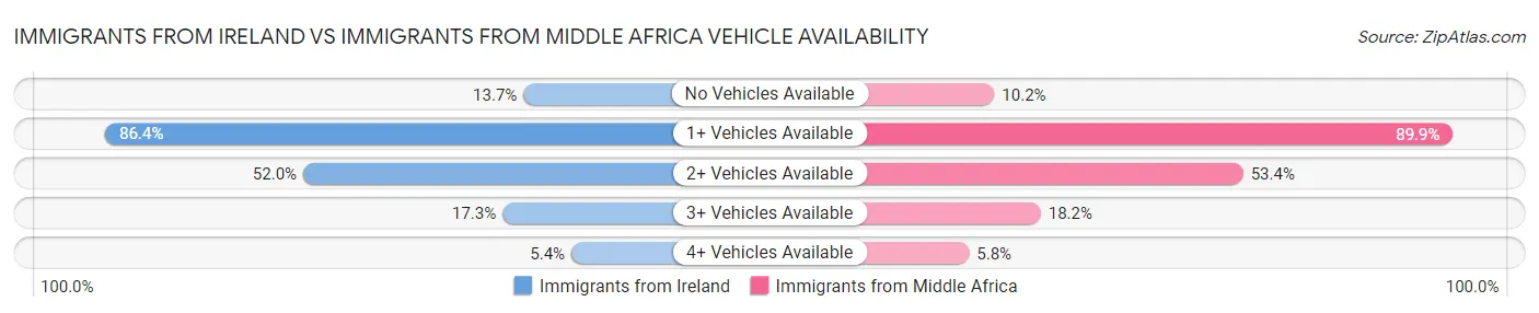 Immigrants from Ireland vs Immigrants from Middle Africa Vehicle Availability