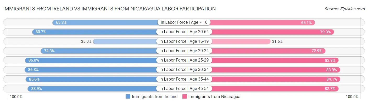 Immigrants from Ireland vs Immigrants from Nicaragua Labor Participation