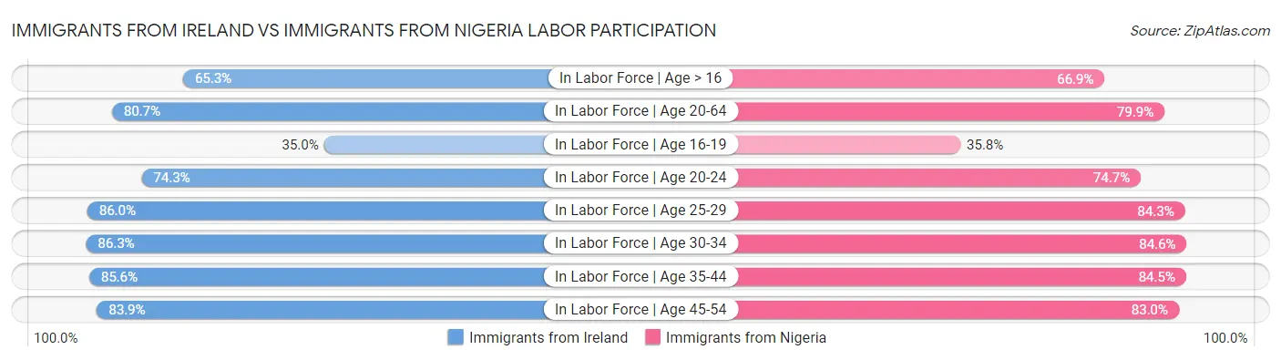 Immigrants from Ireland vs Immigrants from Nigeria Labor Participation