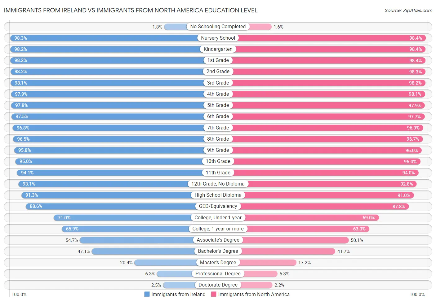 Immigrants from Ireland vs Immigrants from North America Education Level