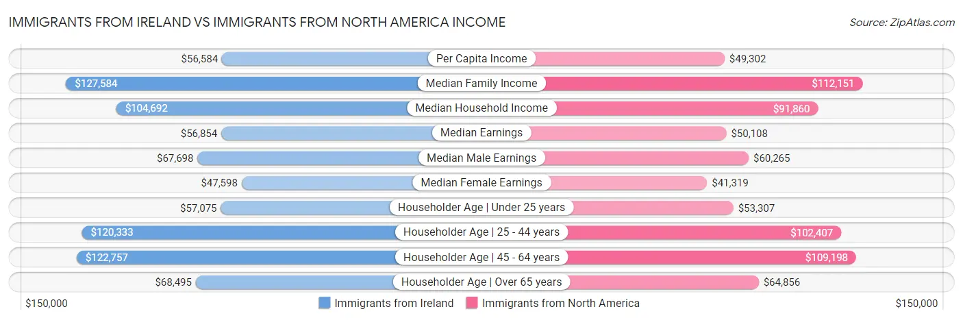 Immigrants from Ireland vs Immigrants from North America Income