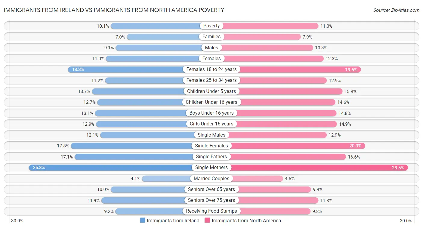 Immigrants from Ireland vs Immigrants from North America Poverty