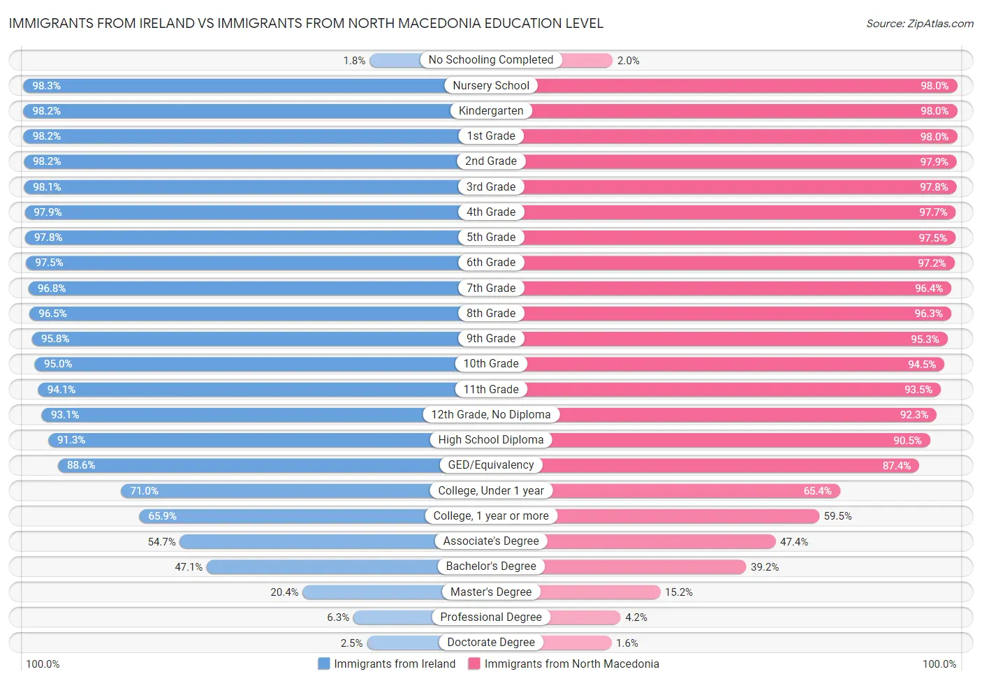 Immigrants from Ireland vs Immigrants from North Macedonia Education Level