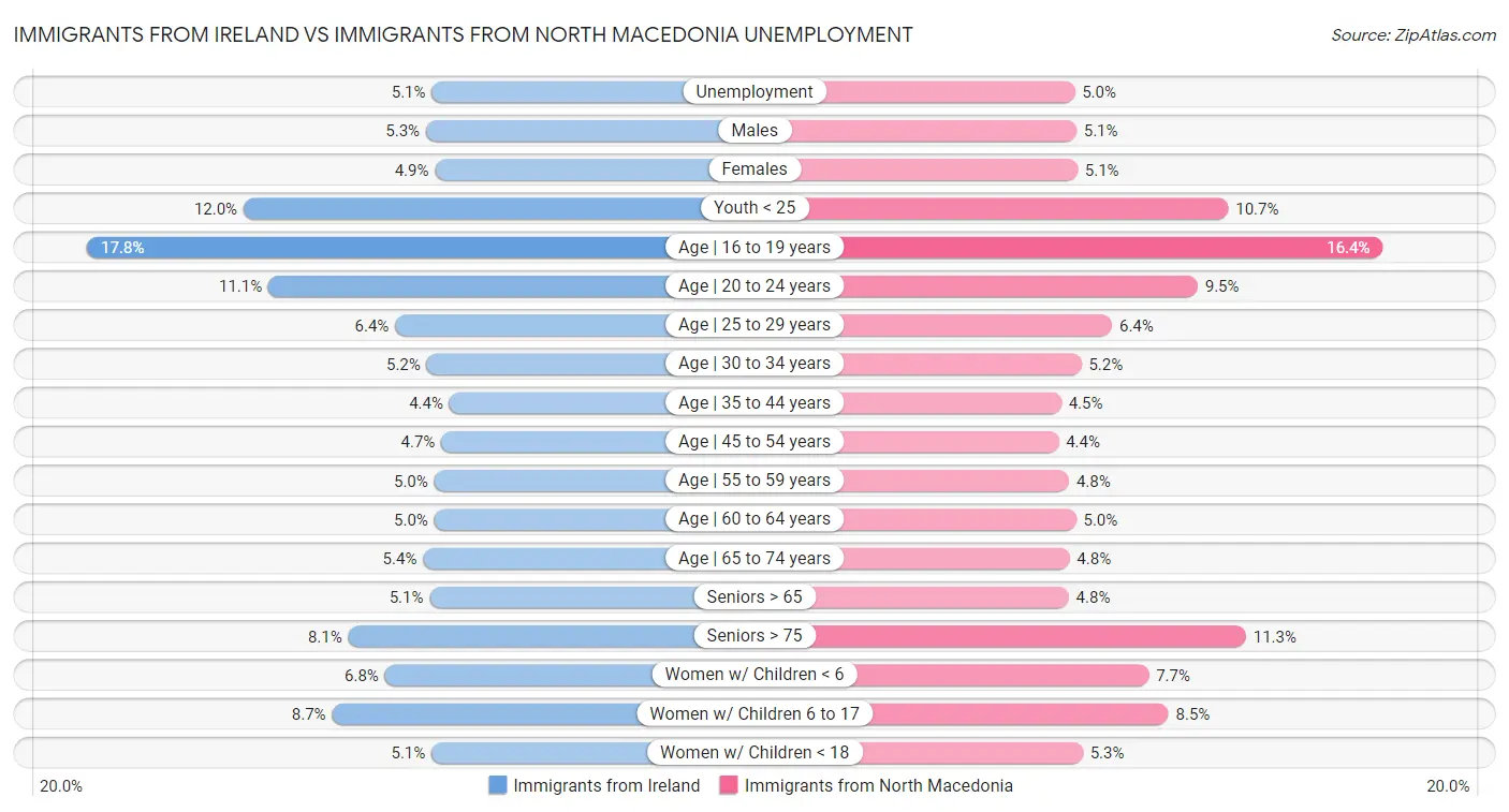 Immigrants from Ireland vs Immigrants from North Macedonia Unemployment