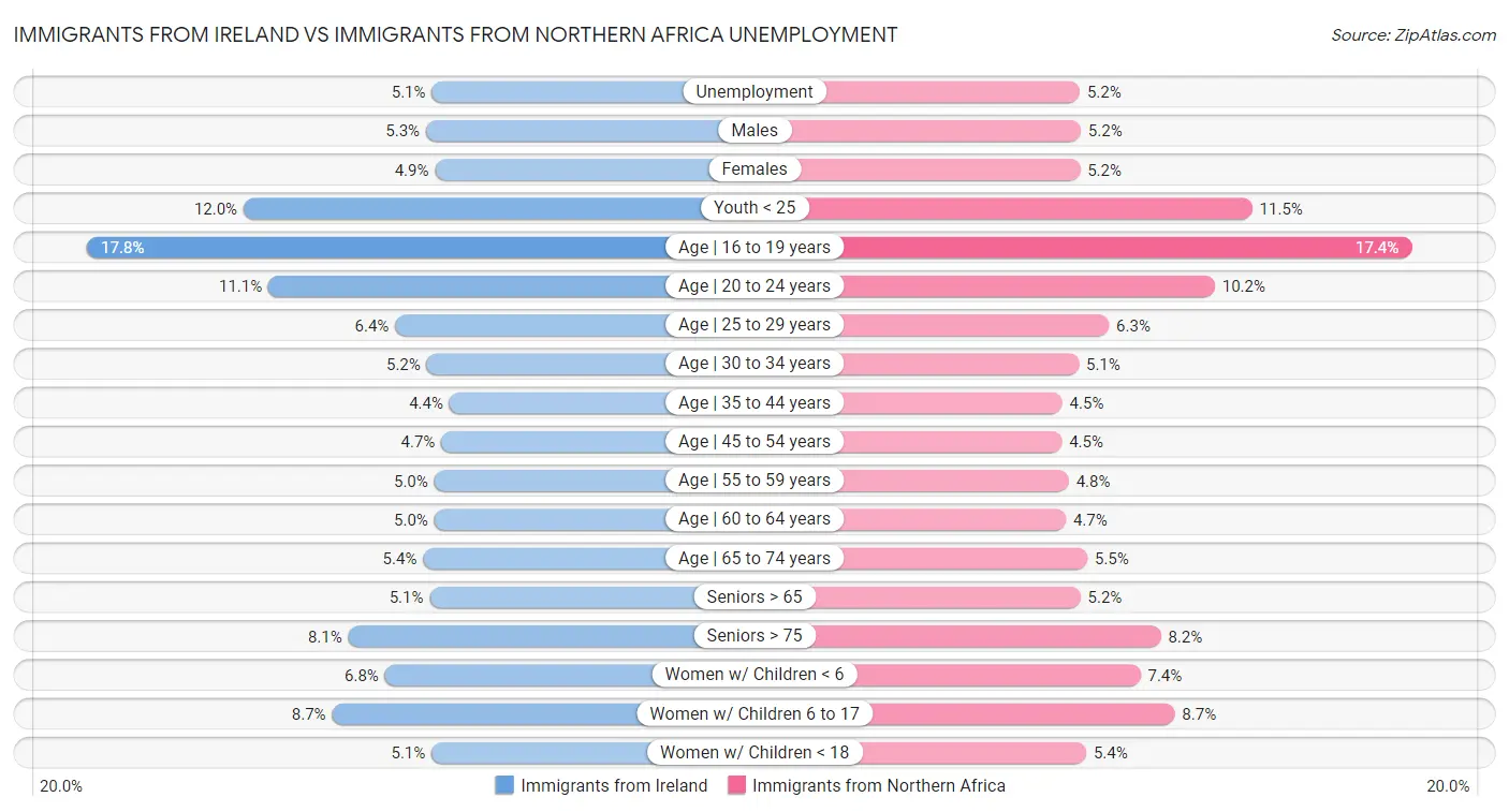 Immigrants from Ireland vs Immigrants from Northern Africa Unemployment