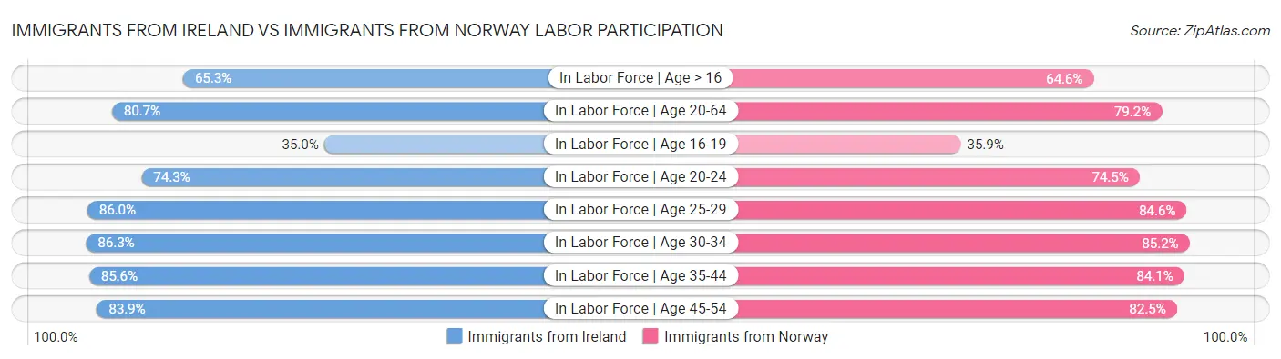 Immigrants from Ireland vs Immigrants from Norway Labor Participation