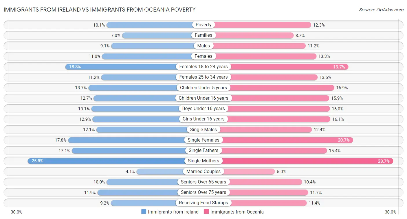 Immigrants from Ireland vs Immigrants from Oceania Poverty
