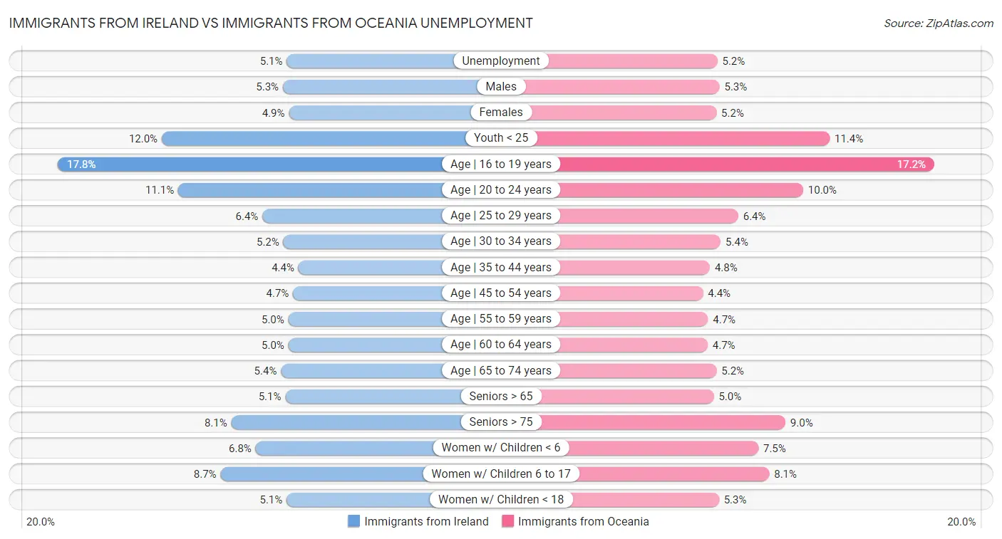 Immigrants from Ireland vs Immigrants from Oceania Unemployment