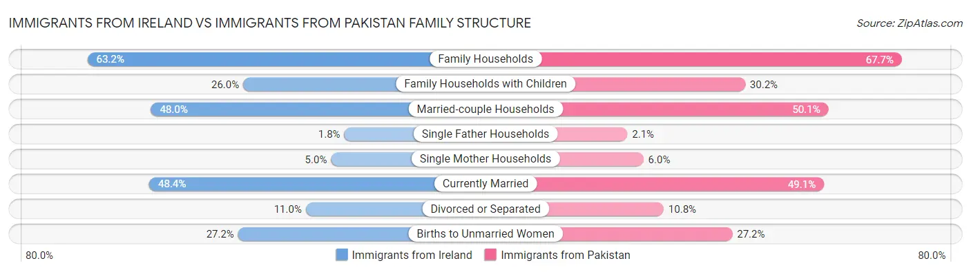 Immigrants from Ireland vs Immigrants from Pakistan Family Structure