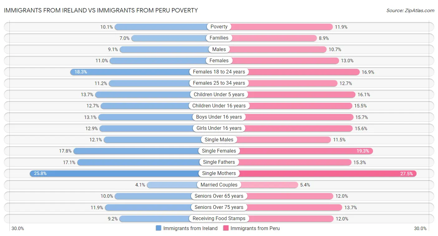 Immigrants from Ireland vs Immigrants from Peru Poverty