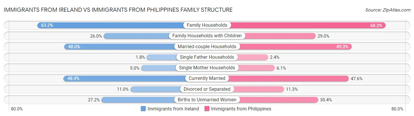 Immigrants from Ireland vs Immigrants from Philippines Family Structure