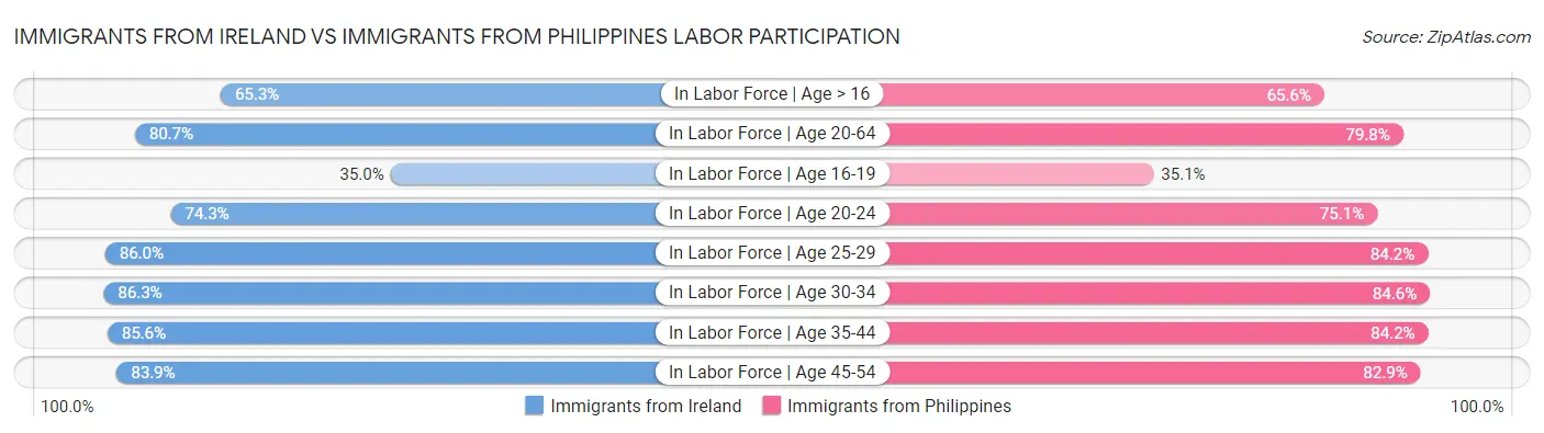 Immigrants from Ireland vs Immigrants from Philippines Labor Participation