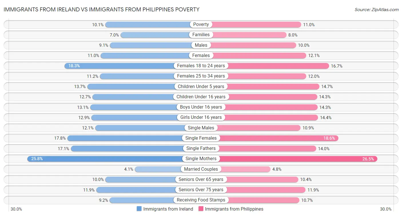 Immigrants from Ireland vs Immigrants from Philippines Poverty