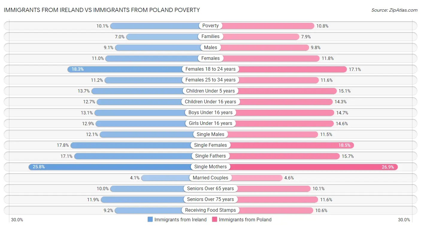 Immigrants from Ireland vs Immigrants from Poland Poverty