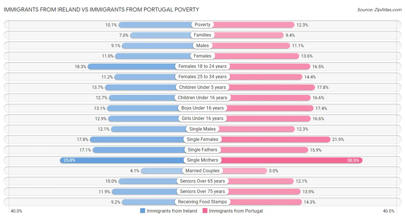Immigrants from Ireland vs Immigrants from Portugal Poverty