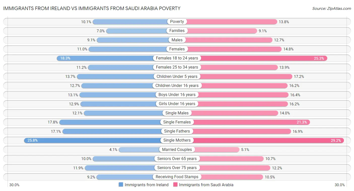 Immigrants from Ireland vs Immigrants from Saudi Arabia Poverty
