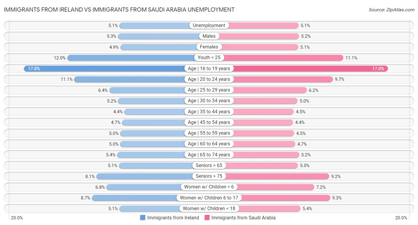 Immigrants from Ireland vs Immigrants from Saudi Arabia Unemployment