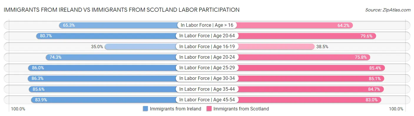 Immigrants from Ireland vs Immigrants from Scotland Labor Participation