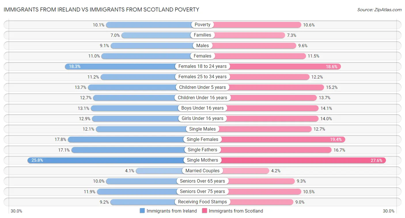 Immigrants from Ireland vs Immigrants from Scotland Poverty