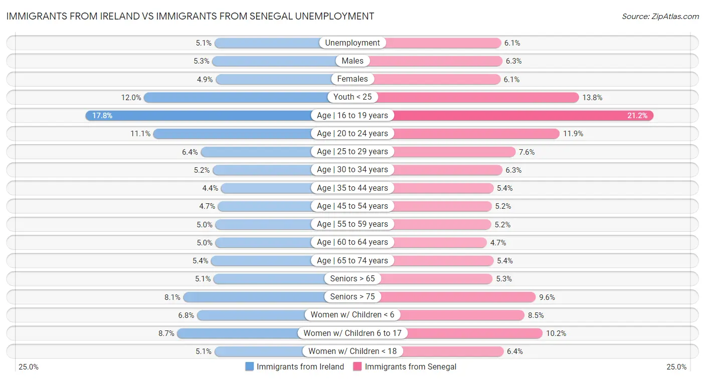 Immigrants from Ireland vs Immigrants from Senegal Unemployment