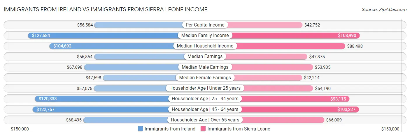 Immigrants from Ireland vs Immigrants from Sierra Leone Income