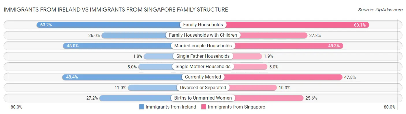 Immigrants from Ireland vs Immigrants from Singapore Family Structure