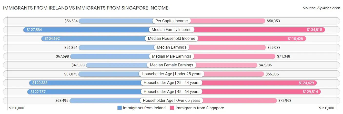 Immigrants from Ireland vs Immigrants from Singapore Income