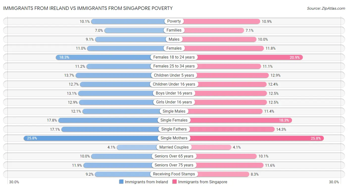 Immigrants from Ireland vs Immigrants from Singapore Poverty
