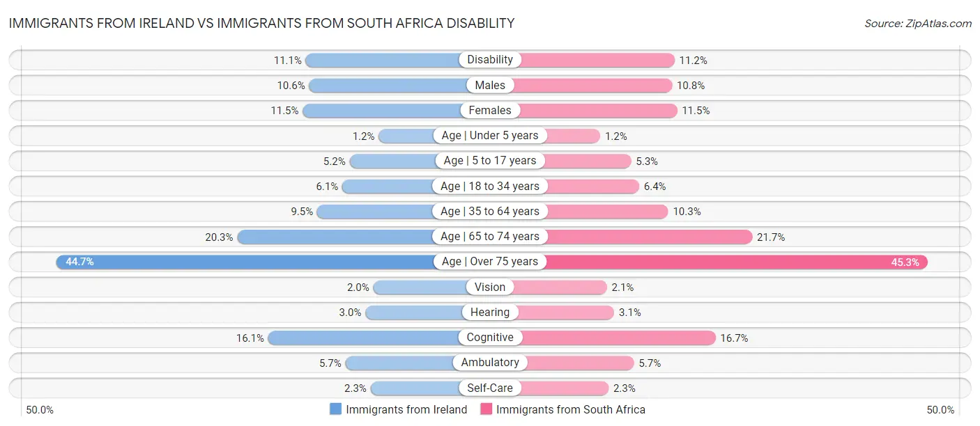 Immigrants from Ireland vs Immigrants from South Africa Disability