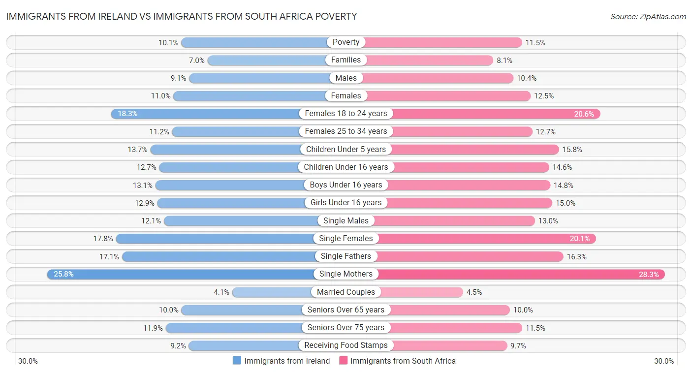 Immigrants from Ireland vs Immigrants from South Africa Poverty