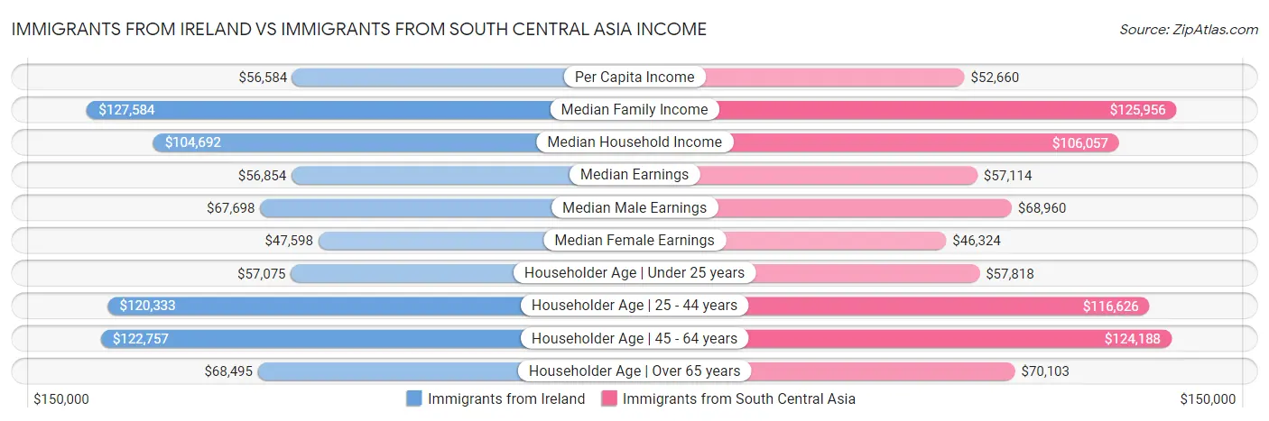 Immigrants from Ireland vs Immigrants from South Central Asia Income