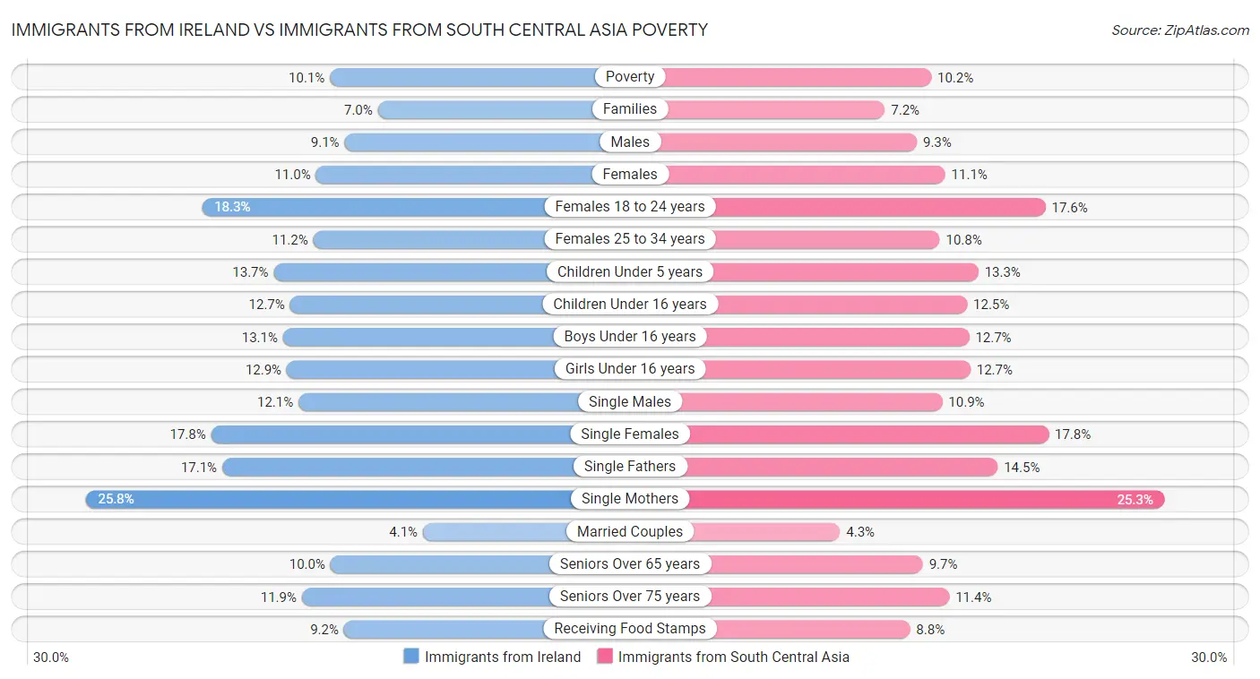 Immigrants from Ireland vs Immigrants from South Central Asia Poverty