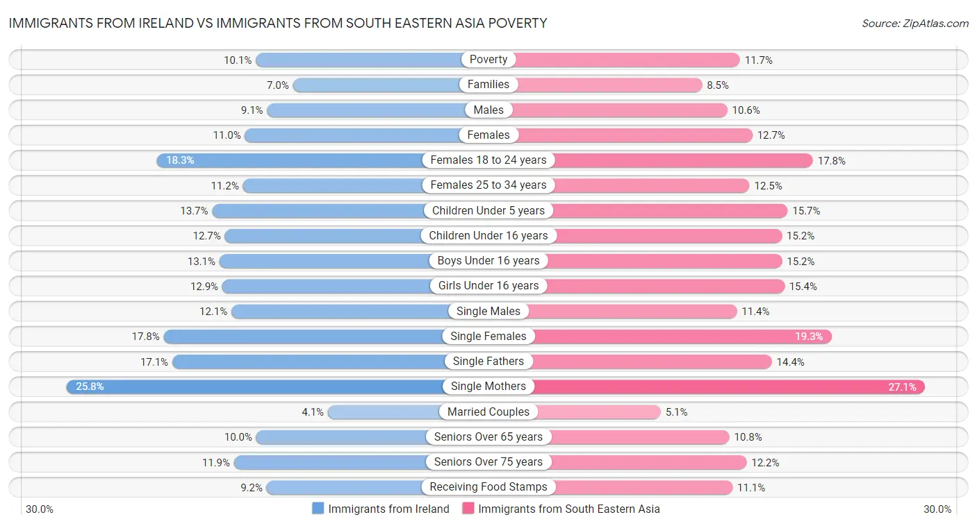 Immigrants from Ireland vs Immigrants from South Eastern Asia Poverty