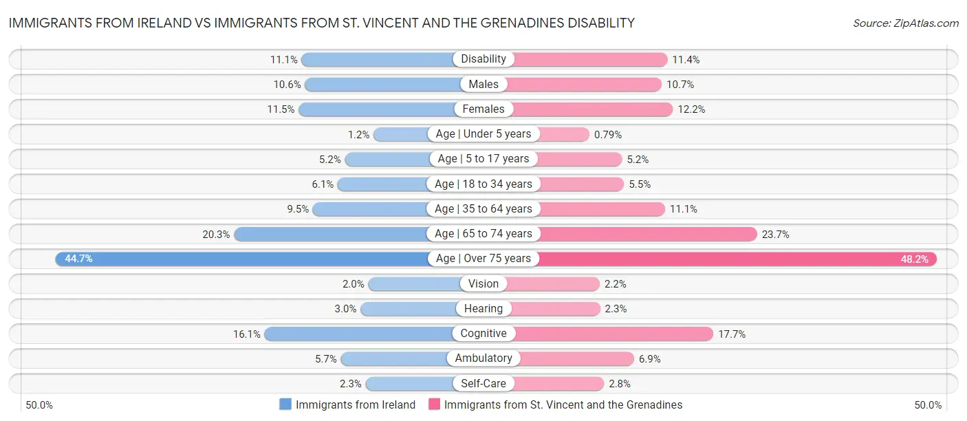 Immigrants from Ireland vs Immigrants from St. Vincent and the Grenadines Disability