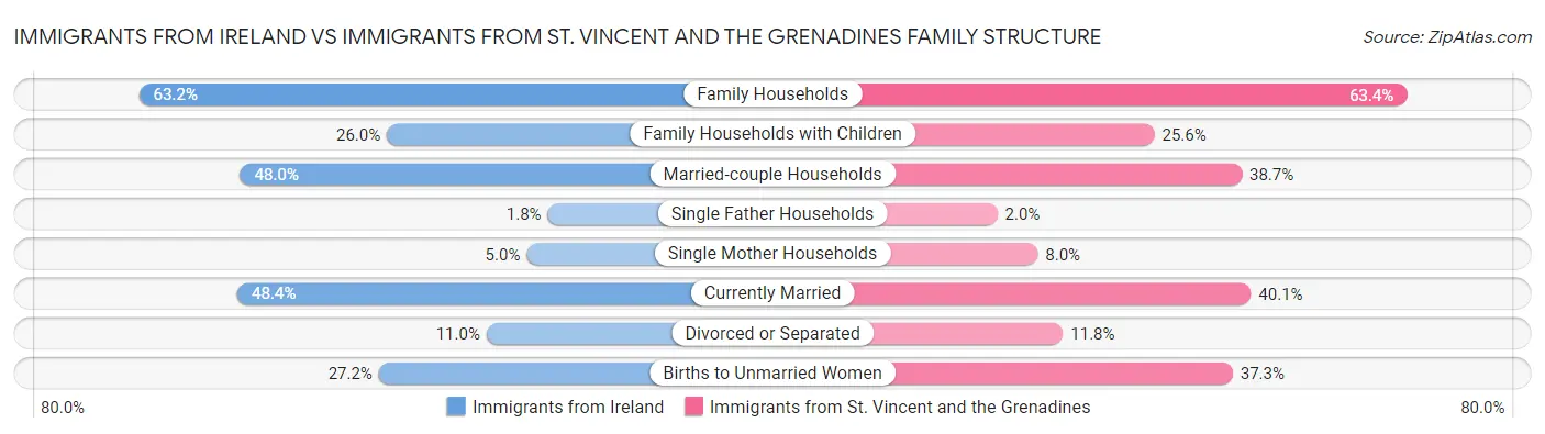 Immigrants from Ireland vs Immigrants from St. Vincent and the Grenadines Family Structure