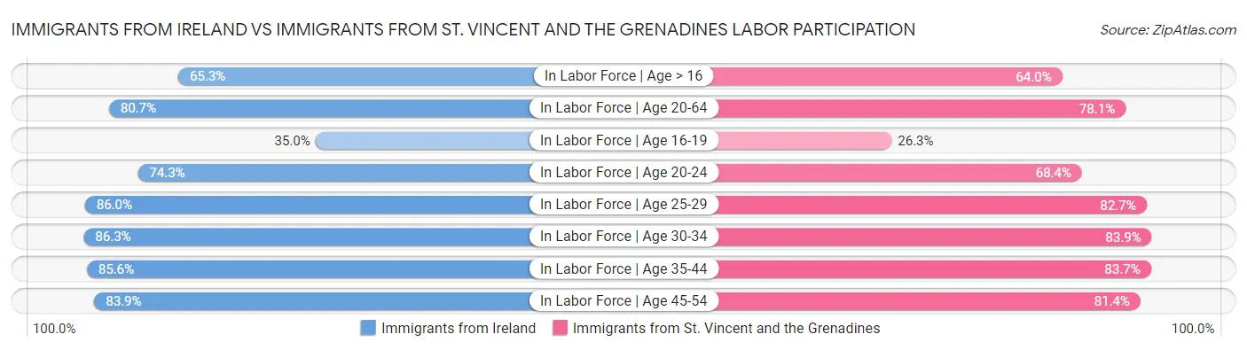 Immigrants from Ireland vs Immigrants from St. Vincent and the Grenadines Labor Participation