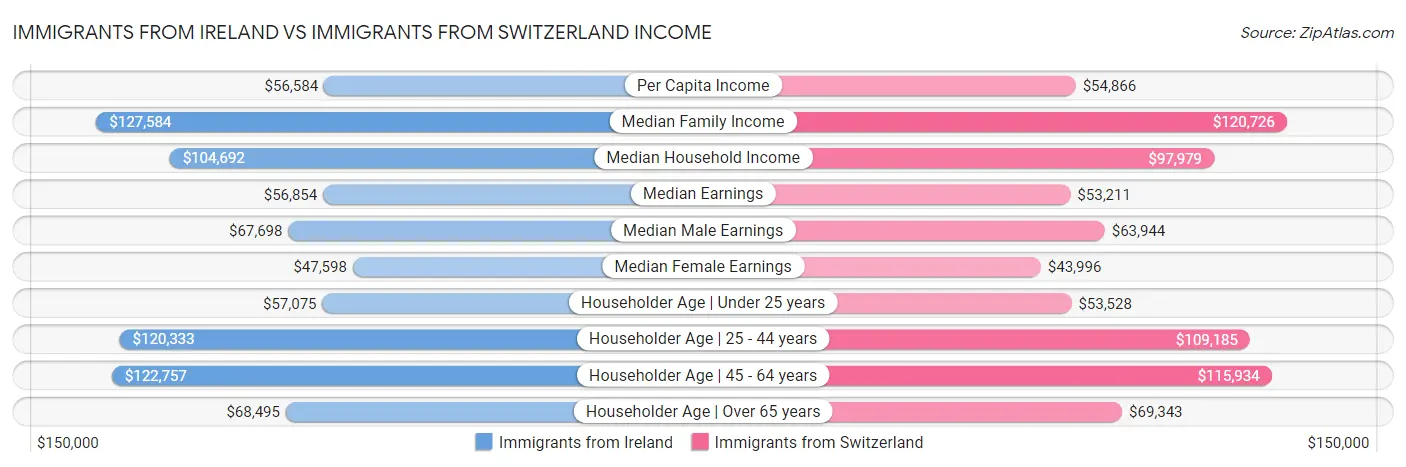 Immigrants from Ireland vs Immigrants from Switzerland Income