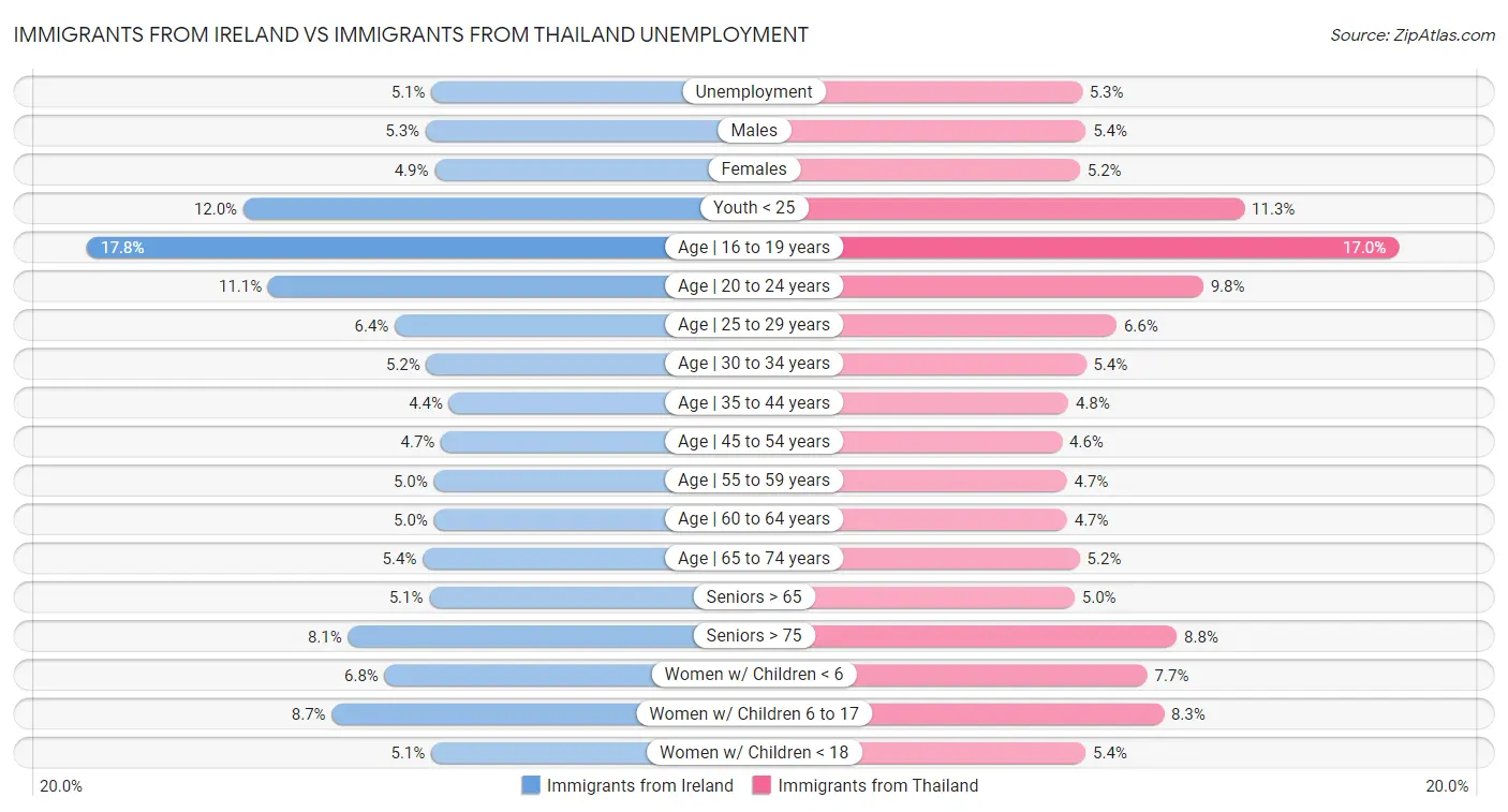 Immigrants from Ireland vs Immigrants from Thailand Unemployment