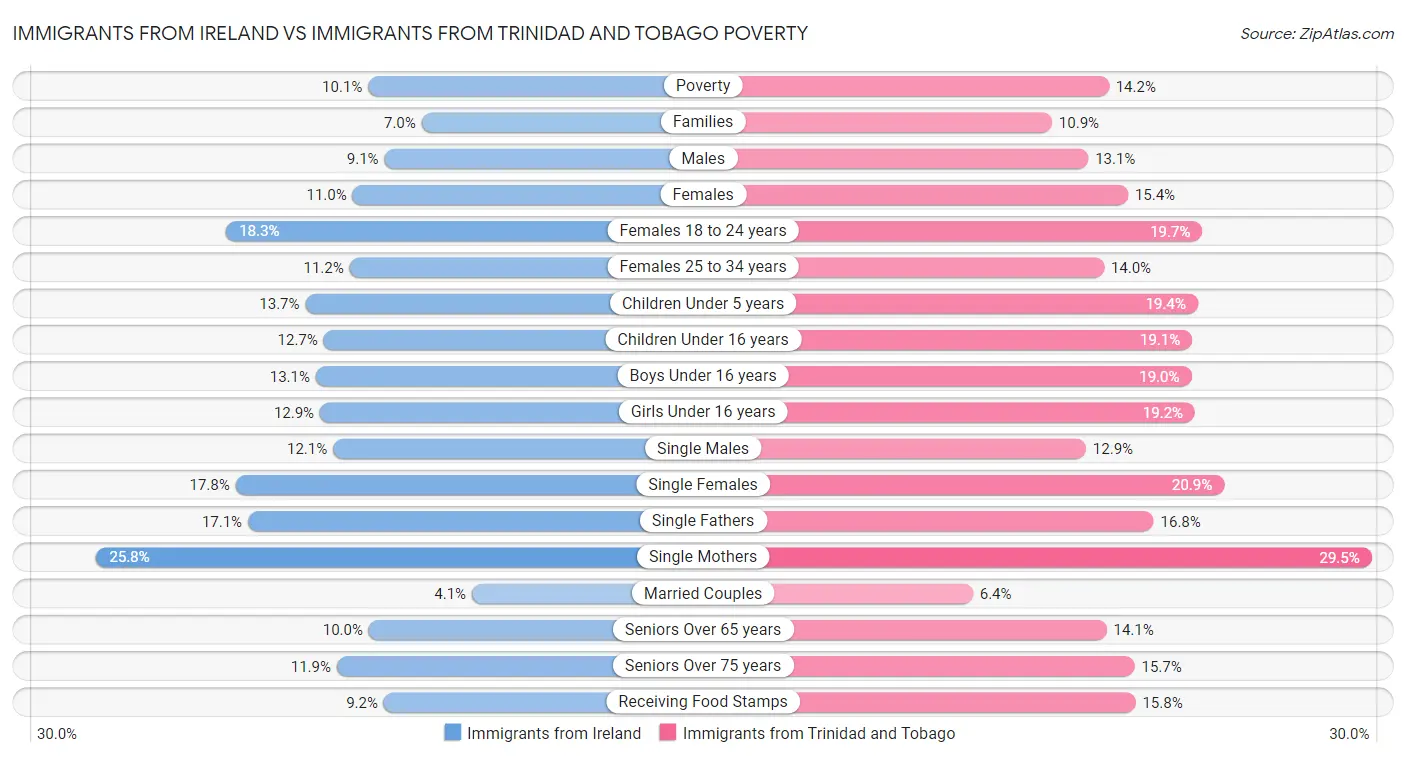 Immigrants from Ireland vs Immigrants from Trinidad and Tobago Poverty