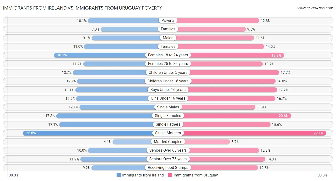 Immigrants from Ireland vs Immigrants from Uruguay Poverty