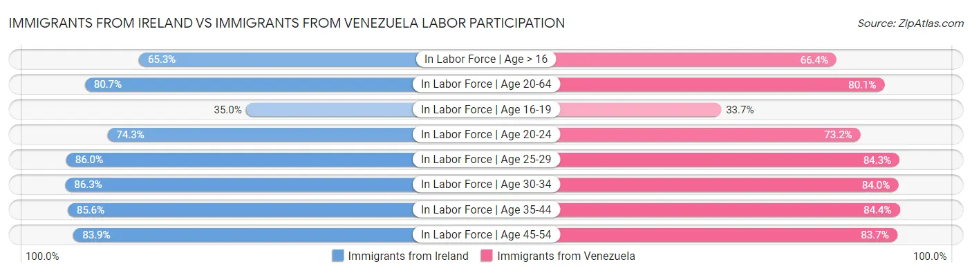 Immigrants from Ireland vs Immigrants from Venezuela Labor Participation