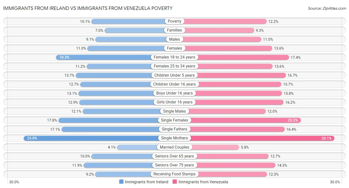 Immigrants from Ireland vs Immigrants from Venezuela Poverty