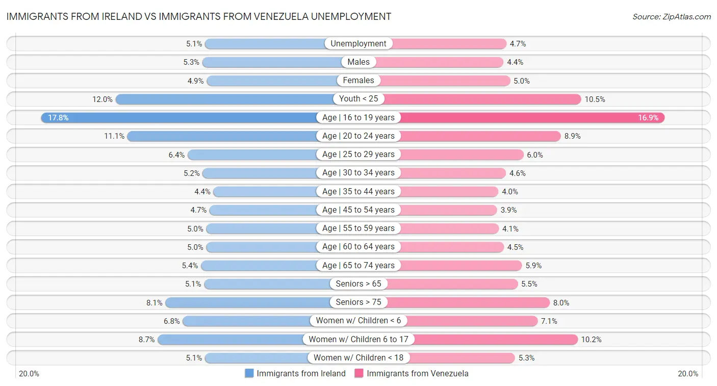 Immigrants from Ireland vs Immigrants from Venezuela Unemployment