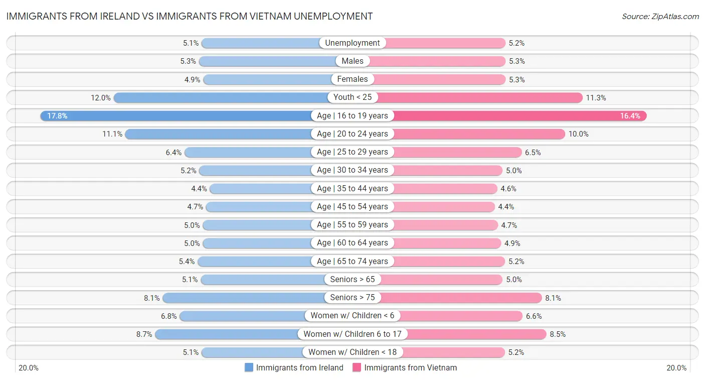 Immigrants from Ireland vs Immigrants from Vietnam Unemployment