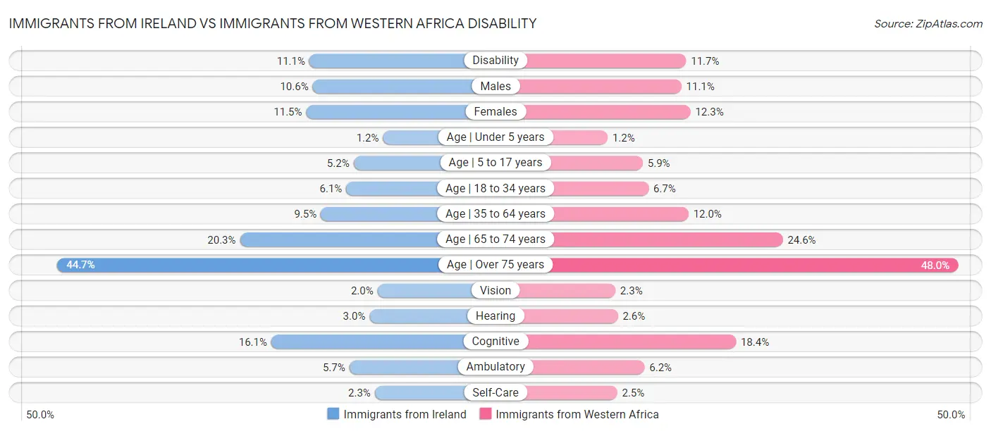 Immigrants from Ireland vs Immigrants from Western Africa Disability